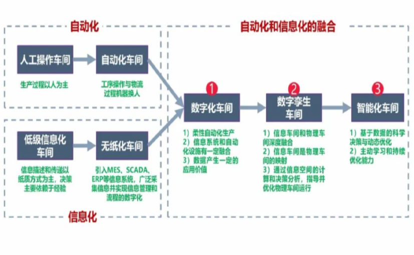 数字化工厂_昌吉数字化生产线_昌吉六轴机器人_昌吉数字化车间_昌吉智能化车间